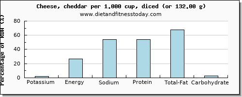 potassium and nutritional content in cheddar cheese